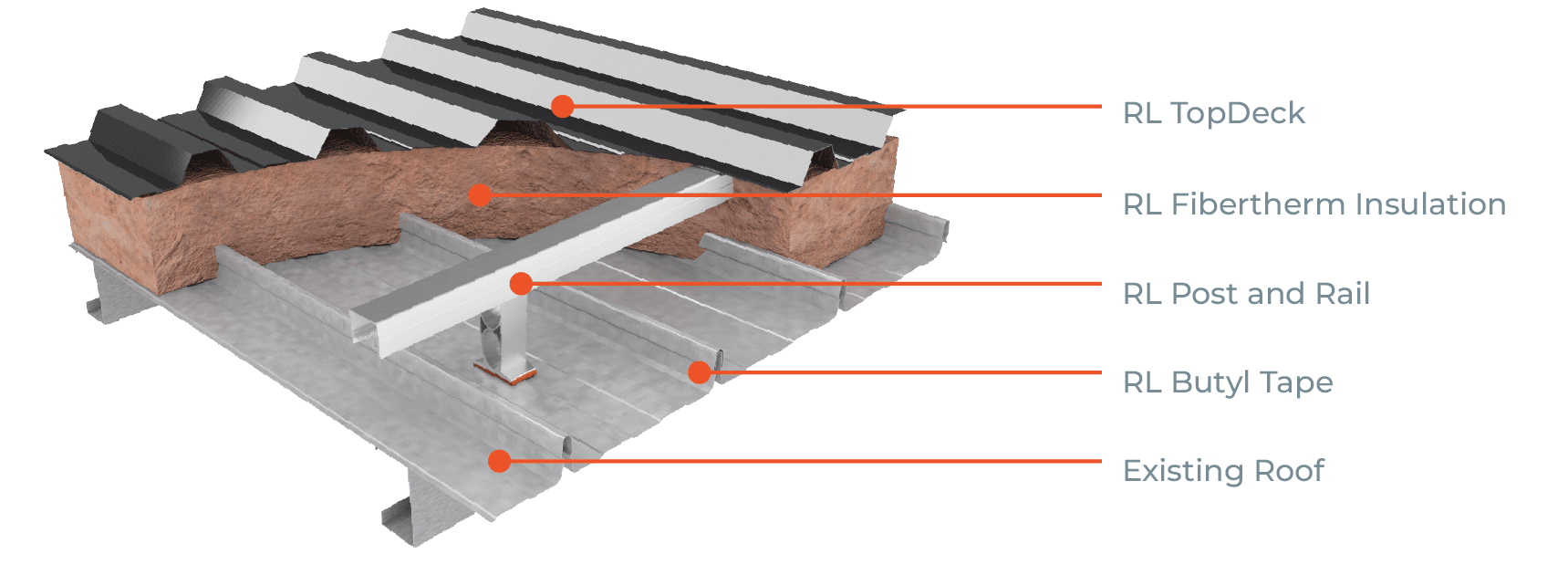 Exploded diagram of the FiberthermX Recover system installed over an existing metal roof